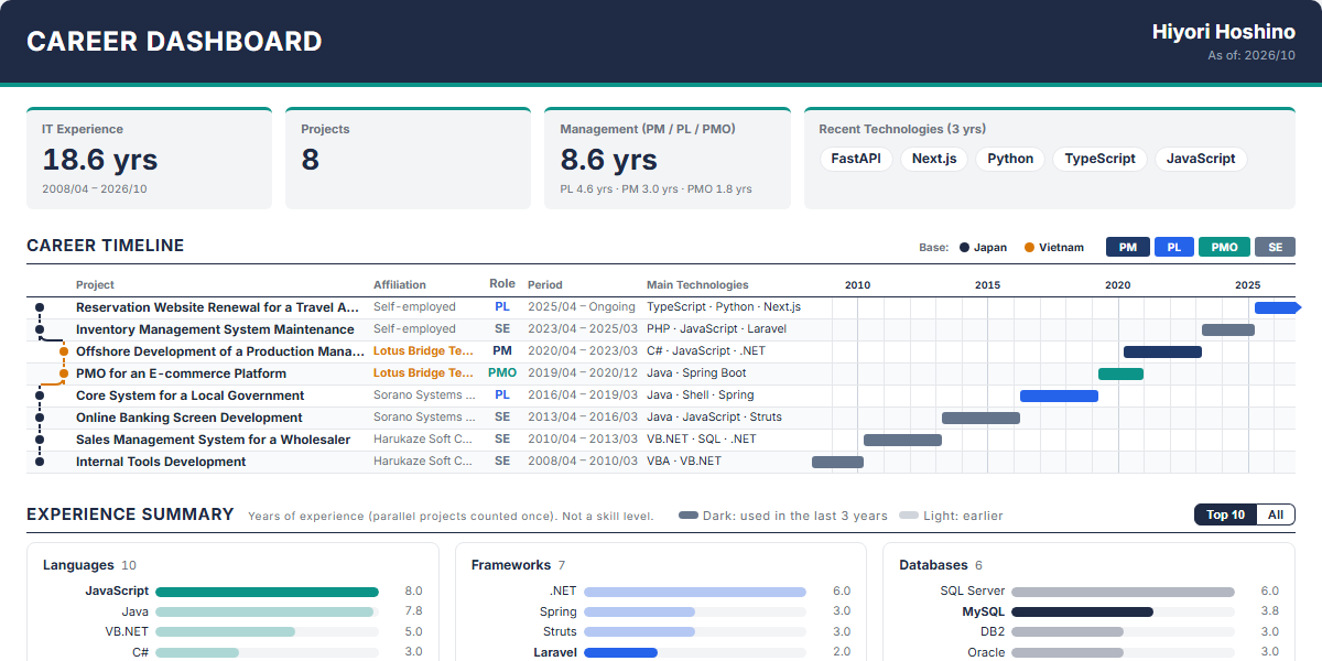 The career dashboard