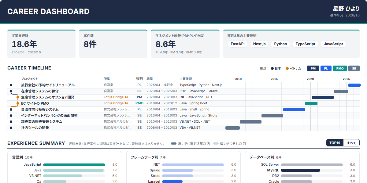 経歴ダッシュボードの画面